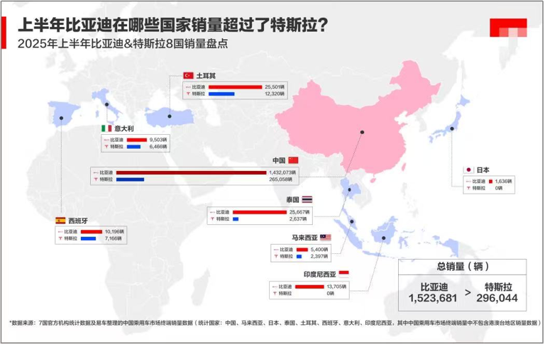 比亚迪上半年销量登顶全球，纯电与出海双轮驱动改写格局