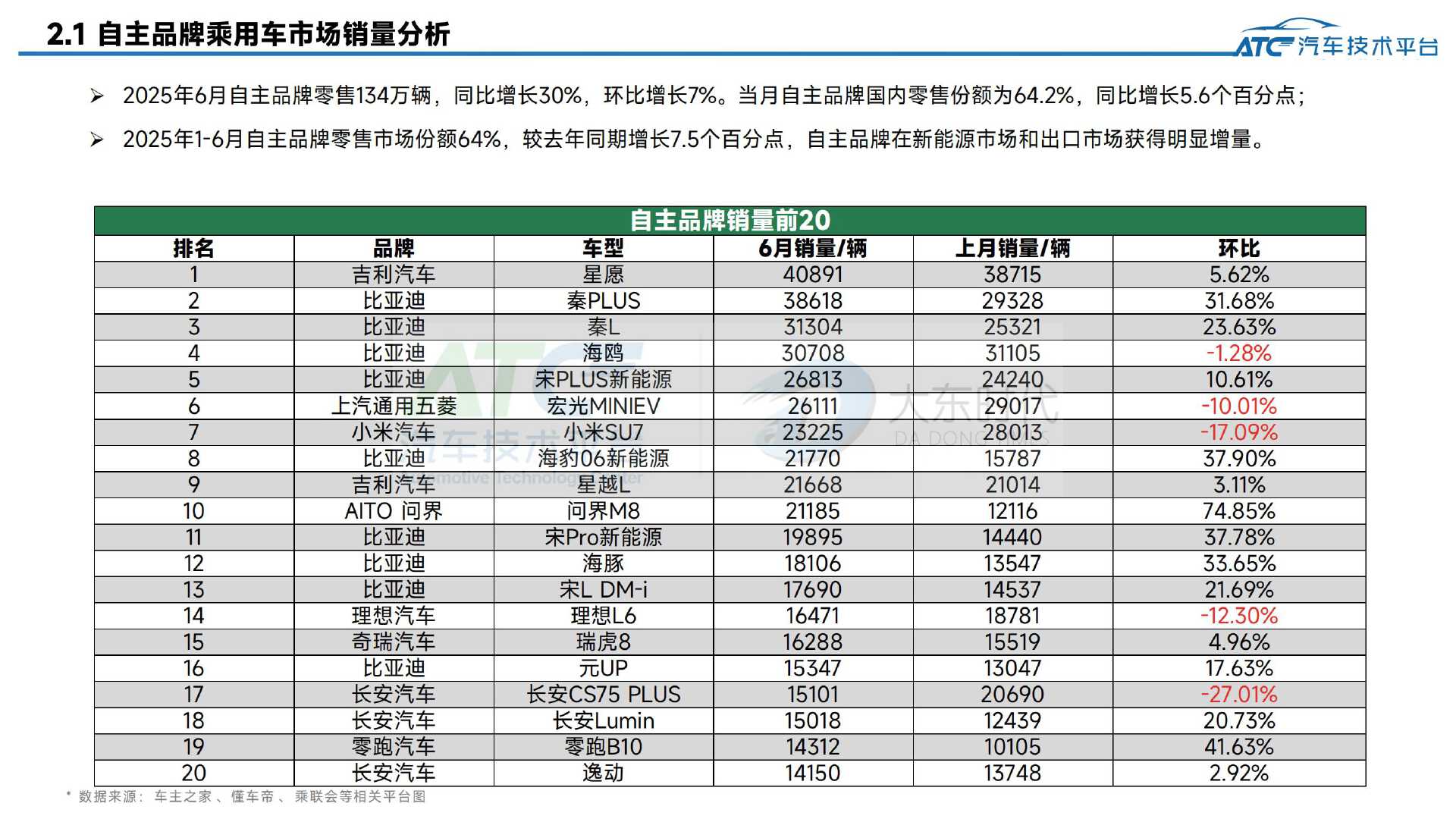 2025年6月-乘用车市场销量分析报告