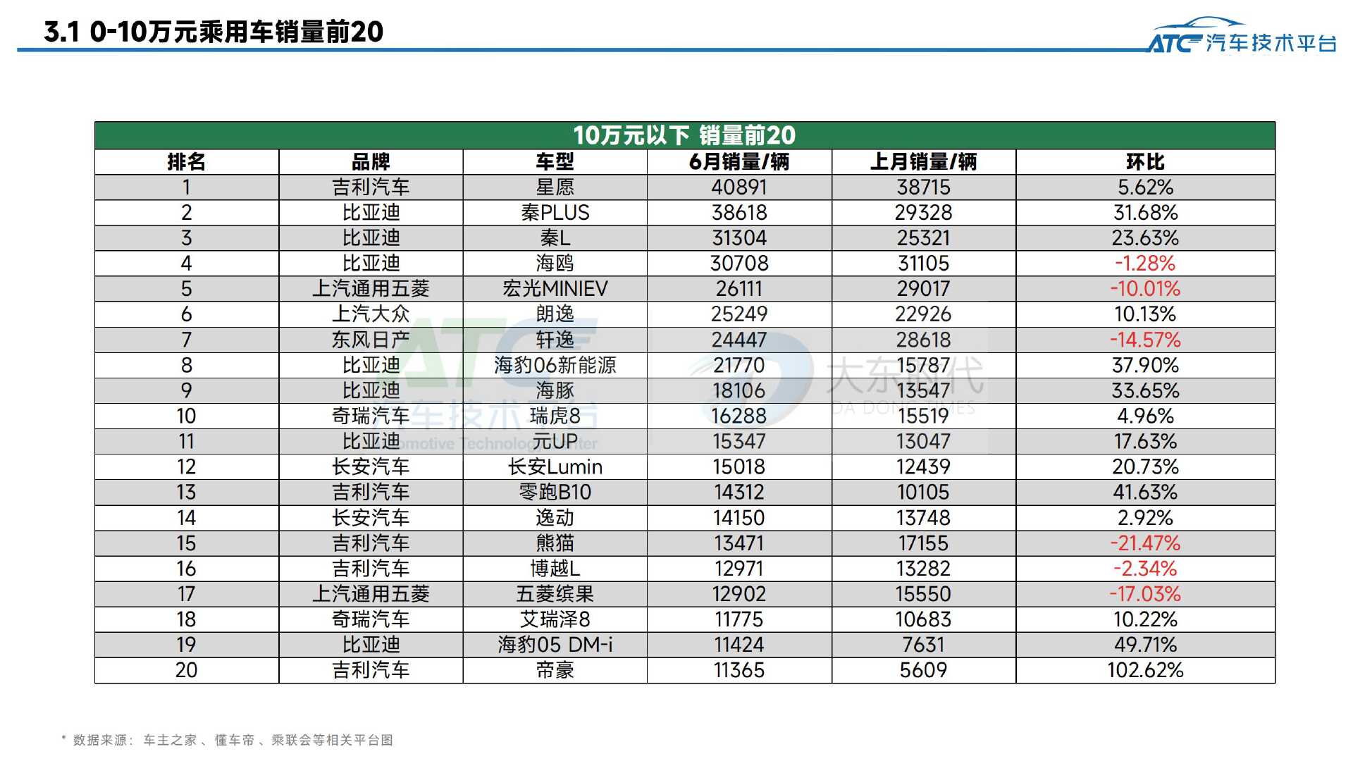 2025年6月-乘用车市场销量分析报告