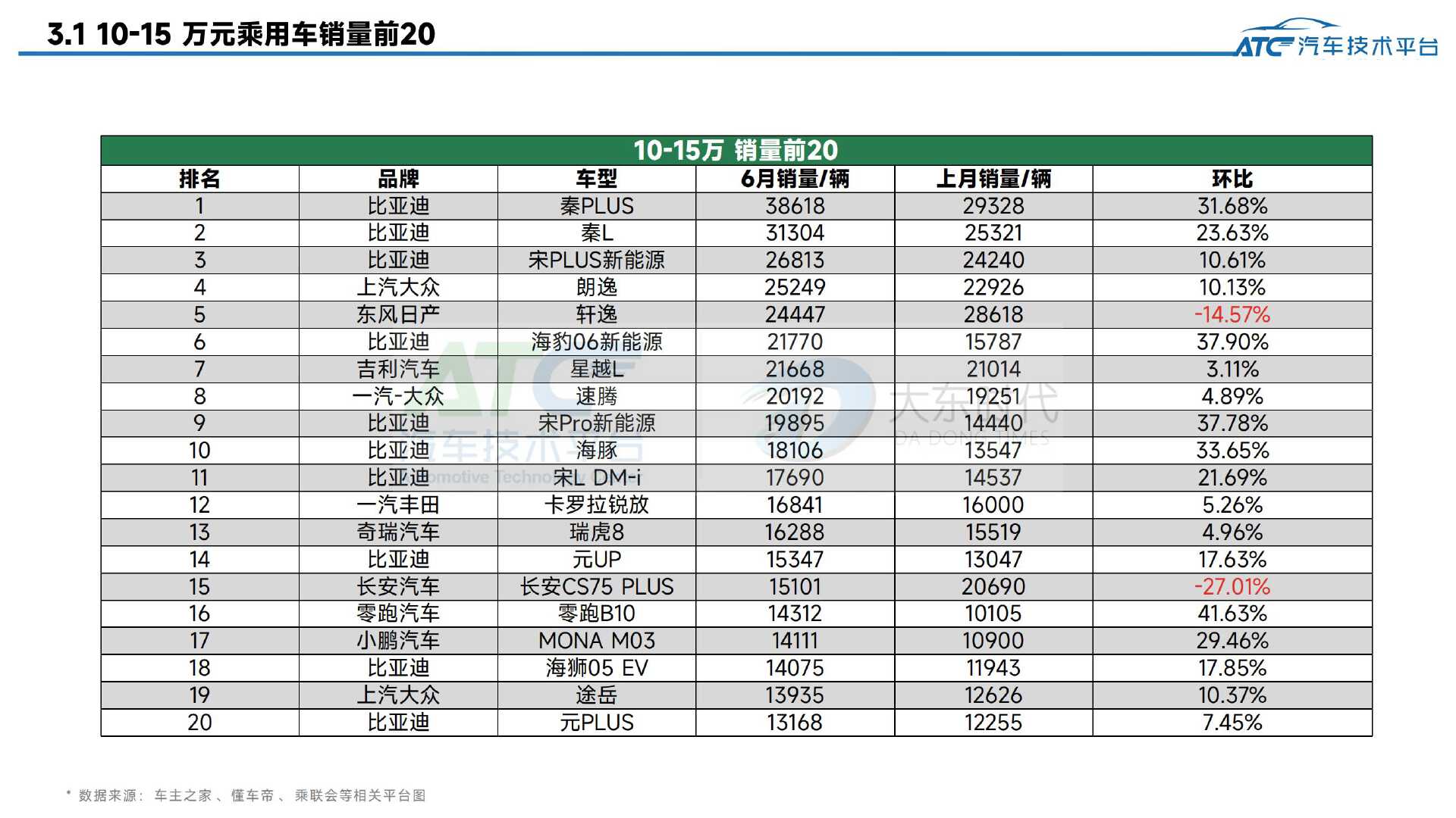 2025年6月-乘用车市场销量分析报告