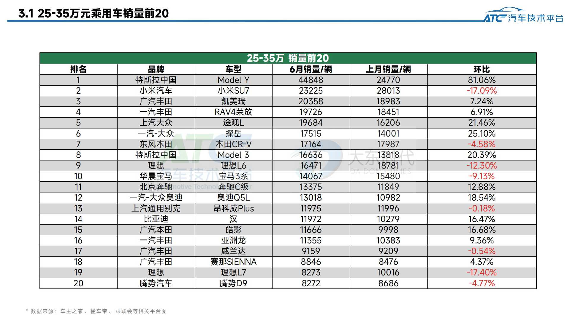 2025年6月-乘用车市场销量分析报告