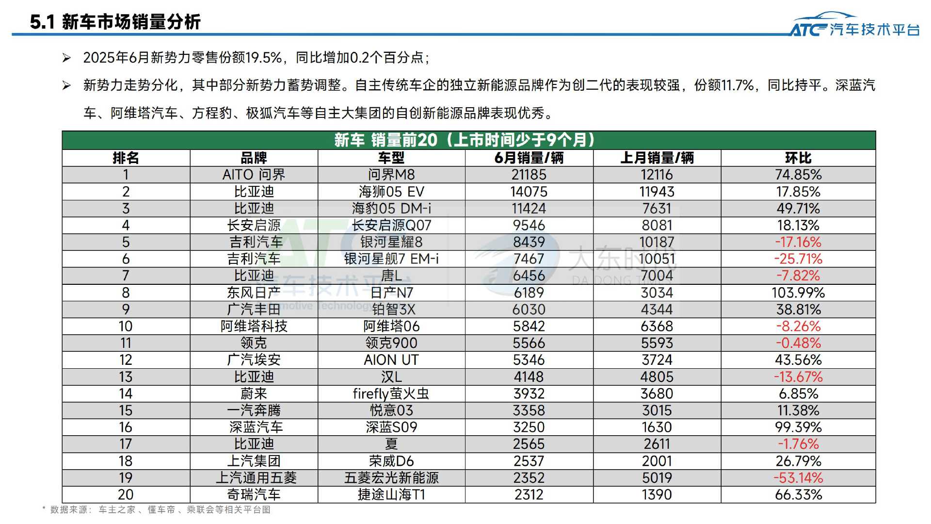 2025年6月-乘用车市场销量分析报告