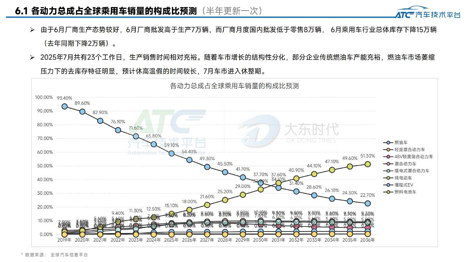 2025年6月-乘用车市场销量分析报告